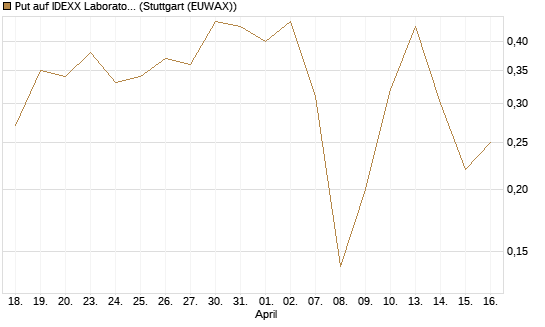 Put auf IDEXX Laboratories [J.P. Morgan Structured Products B.V.] Chart