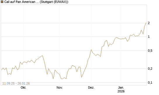 Call auf Pan American Silver [J.P. Morgan Structured Products B.V.] Chart