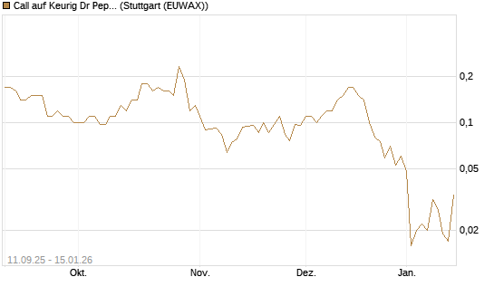 Call auf Keurig Dr Pepper [J.P. Morgan Structured Products B.V.] Chart