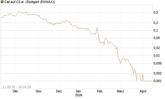 Call auf C3.ai [J.P. Morgan Structured Products B.V.] Chart