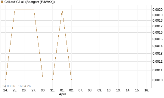Call auf C3.ai [J.P. Morgan Structured Products B.V.] Chart