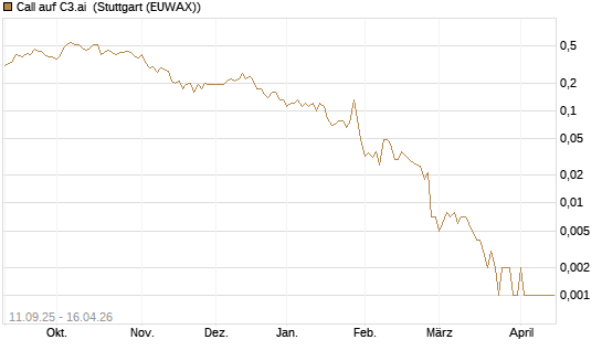 Call auf C3.ai [J.P. Morgan Structured Products B.V.] Chart