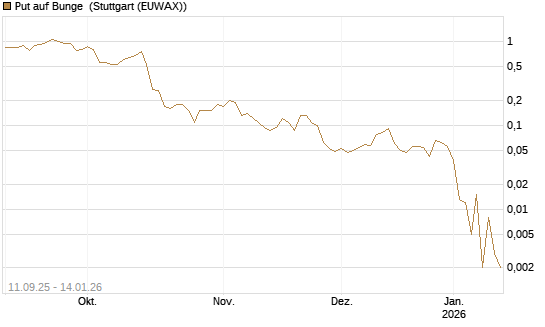 Put auf Bunge [J.P. Morgan Structured Products B.V.] Chart