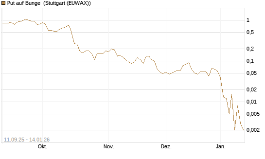 Put auf Bunge [J.P. Morgan Structured Products B.V.] Chart