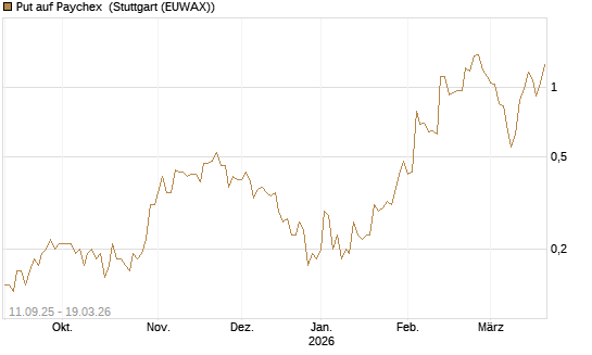 Put auf Paychex [J.P. Morgan Structured Products B.V.] Chart