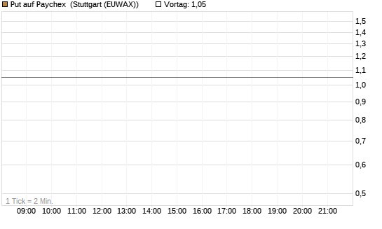 Put auf Paychex [J.P. Morgan Structured Products B.V.] Chart