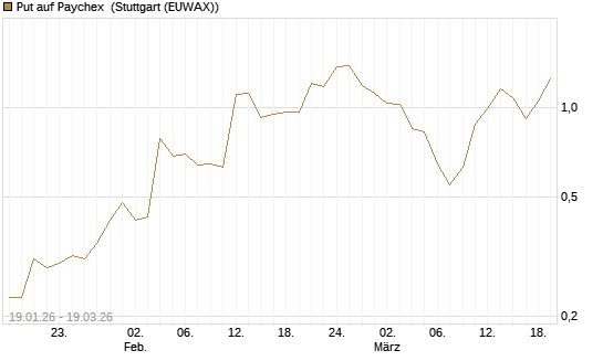 Put auf Paychex [J.P. Morgan Structured Products B.V.] Chart