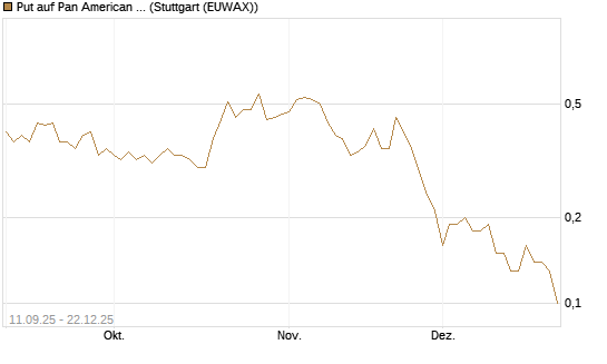 Put auf Pan American Silver [J.P. Morgan Structured Products B.V.] Chart