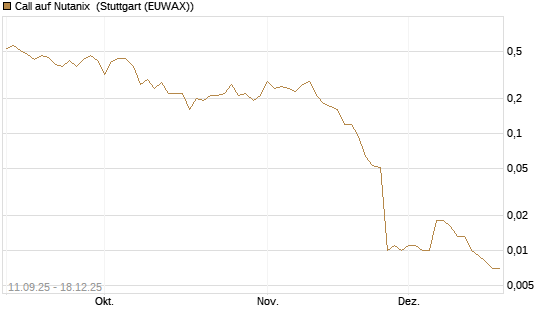 Call auf Nutanix [J.P. Morgan Structured Products B.V.] Chart