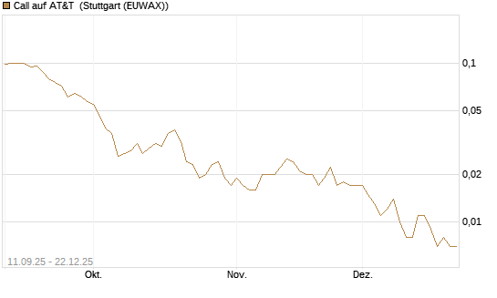 Call auf AT&T [J.P. Morgan Structured Products B.V.] Chart