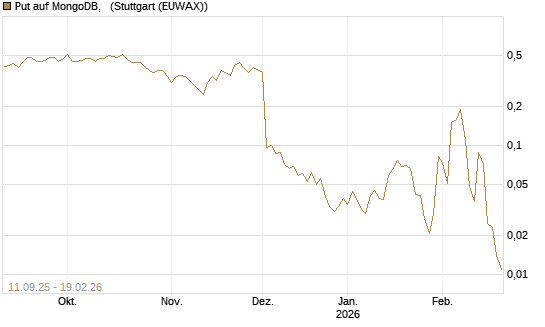 Put auf MongoDB,  [J.P. Morgan Structured Products B.V.] Chart