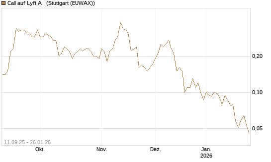 Call auf Lyft A  [J.P. Morgan Structured Products B.V.] Chart