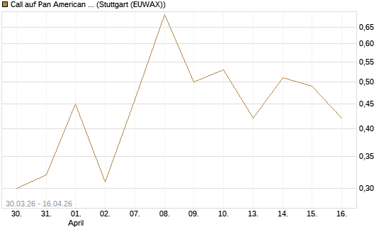 Call auf Pan American Silver [J.P. Morgan Structured Products B.V.] Chart