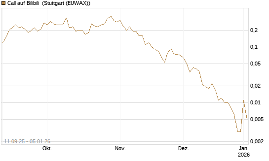 Call auf Bilibili [J.P. Morgan Structured Products B.V.] Chart