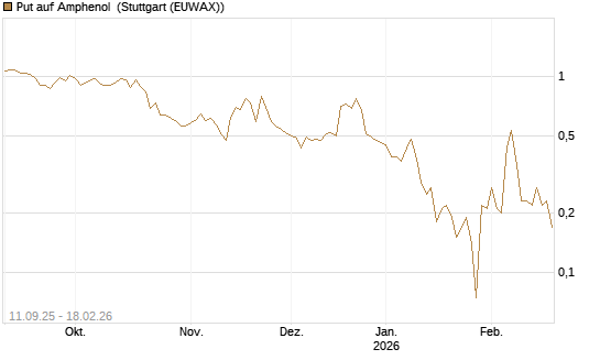 Put auf Amphenol [J.P. Morgan Structured Products B.V.] Chart