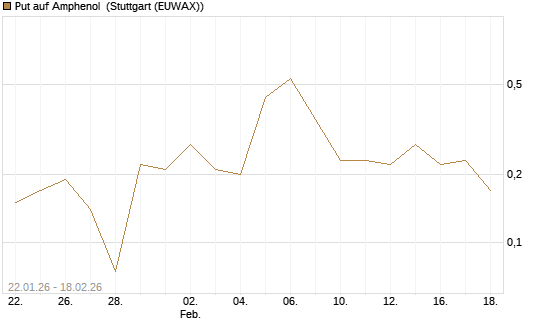 Put auf Amphenol [J.P. Morgan Structured Products B.V.] Chart