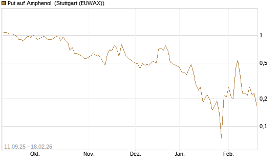 Put auf Amphenol [J.P. Morgan Structured Products B.V.] Chart