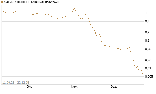Call auf Cloudflare [J.P. Morgan Structured Products B.V.] Chart