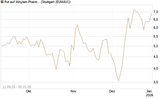 Put auf Alnylam Pharmaceuticals [J.P. Morgan Structured Products B.V.] Chart