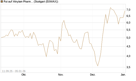 Put auf Alnylam Pharmaceuticals [J.P. Morgan Structured Products B.V.] Chart
