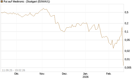 Put auf Medtronic [J.P. Morgan Structured Products B.V.] Chart