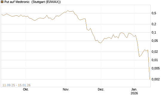Put auf Medtronic [J.P. Morgan Structured Products B.V.] Chart