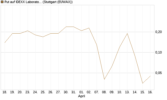Put auf IDEXX Laboratories [J.P. Morgan Structured Products B.V.] Chart