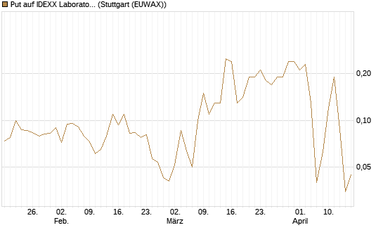 Put auf IDEXX Laboratories [J.P. Morgan Structured Products B.V.] Chart