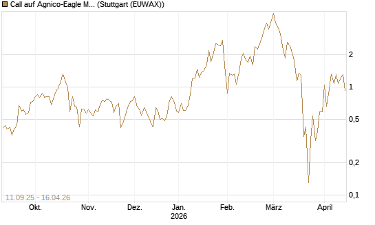 Call auf Agnico-Eagle Mines [J.P. Morgan Structured Products B.V.] Chart