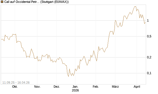 Call auf Occidental Petroleum Corp. [J.P. Morgan Structured Products B.V.] Chart
