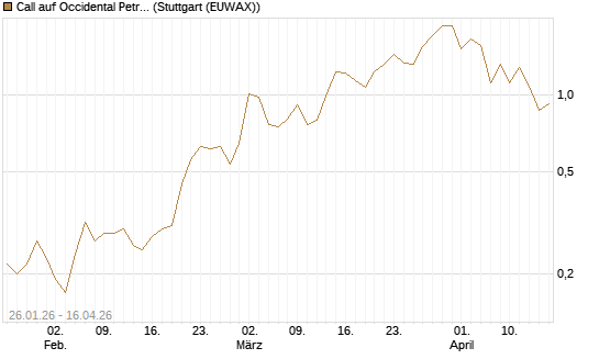 Call auf Occidental Petroleum Corp. [J.P. Morgan Structured Products B.V.] Chart