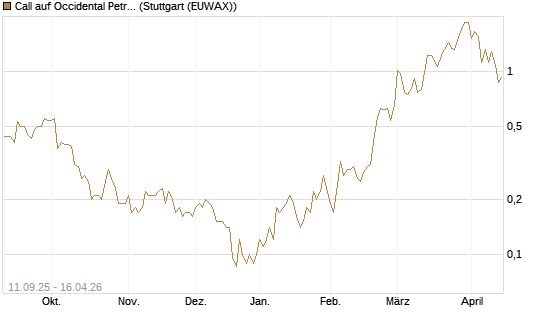 Call auf Occidental Petroleum Corp. [J.P. Morgan Structured Products B.V.] Chart