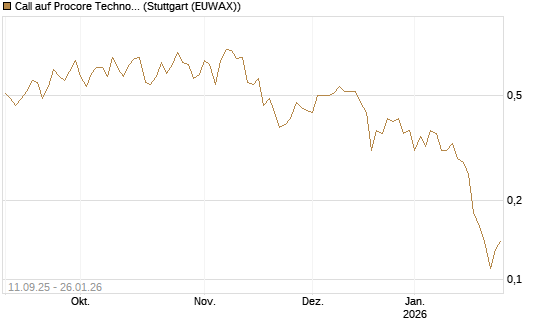 Call auf Procore Technologies Inc [J.P. Morgan Structured Products B.V.] Chart