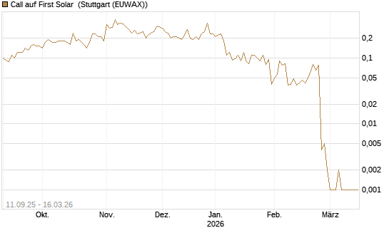Call auf First Solar [J.P. Morgan Structured Products B.V.] Chart