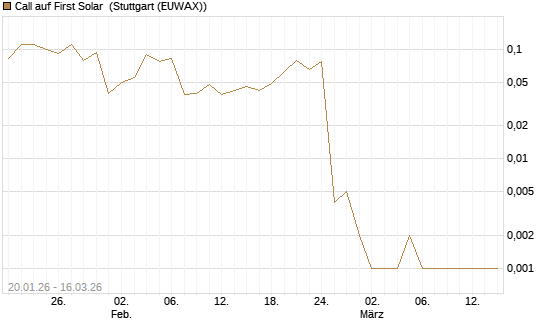 Call auf First Solar [J.P. Morgan Structured Products B.V.] Chart