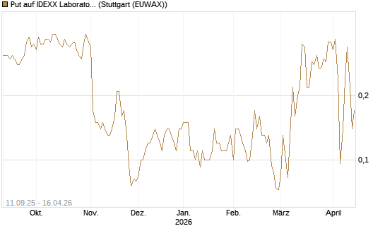 Put auf IDEXX Laboratories [J.P. Morgan Structured Products B.V.] Chart