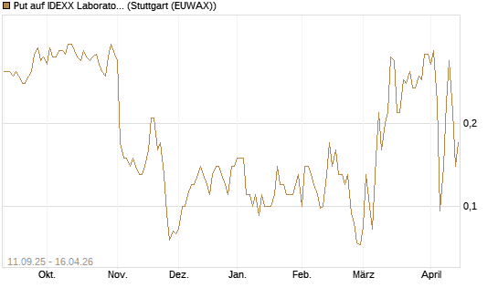 Put auf IDEXX Laboratories [J.P. Morgan Structured Products B.V.] Chart