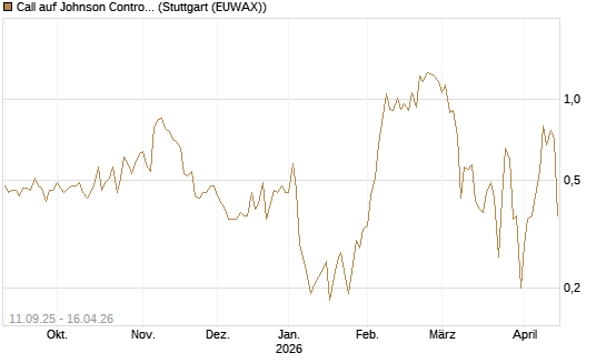 Call auf Johnson Controls Intl. [J.P. Morgan Structured Products B.V.] Chart