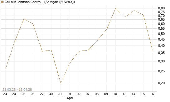 Call auf Johnson Controls Intl. [J.P. Morgan Structured Products B.V.] Chart