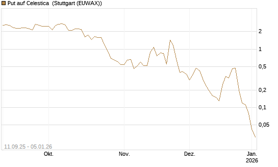 Put auf Celestica [J.P. Morgan Structured Products B.V.] Chart