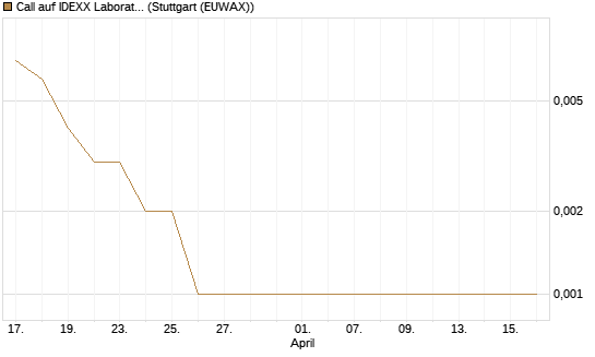 Call auf IDEXX Laboratories [J.P. Morgan Structured Products B.V.] Chart