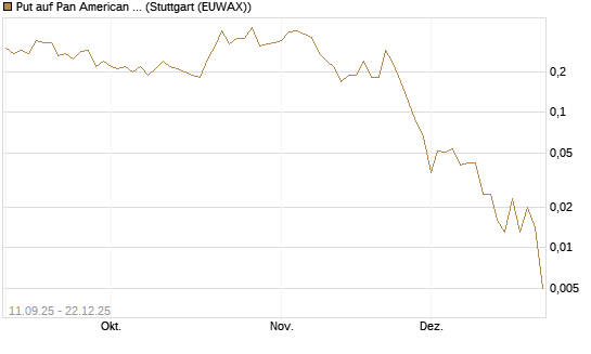 Put auf Pan American Silver [J.P. Morgan Structured Products B.V.] Chart
