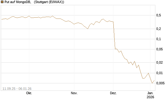 Put auf MongoDB,  [J.P. Morgan Structured Products B.V.] Chart
