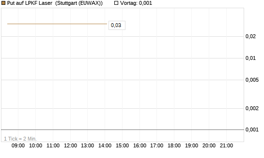 Put auf LPKF Laser [DZ BANK AG] Chart