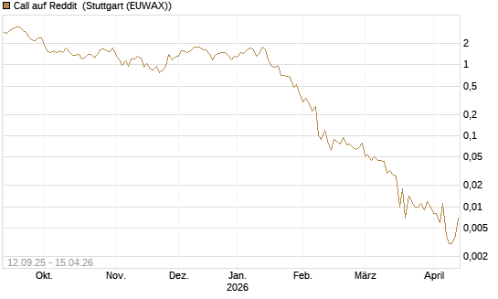 Call auf Reddit [Vontobel] Chart