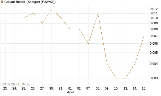 Call auf Reddit [Vontobel] Chart