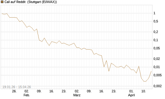 Call auf Reddit [Vontobel] Chart