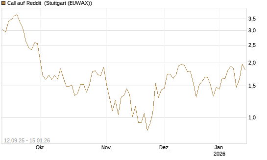 Call auf Reddit [Vontobel] Chart