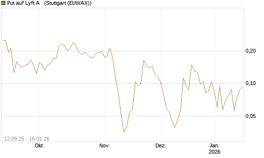 Put auf Lyft A  [Vontobel] Chart