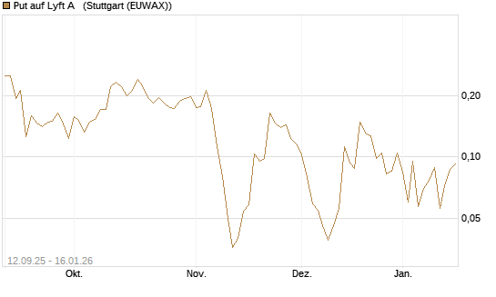 Put auf Lyft A  [Vontobel] Chart